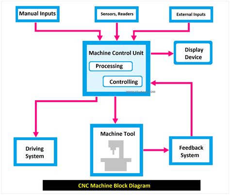 cnc machining process flow chart|cnc machine schematic diagram.